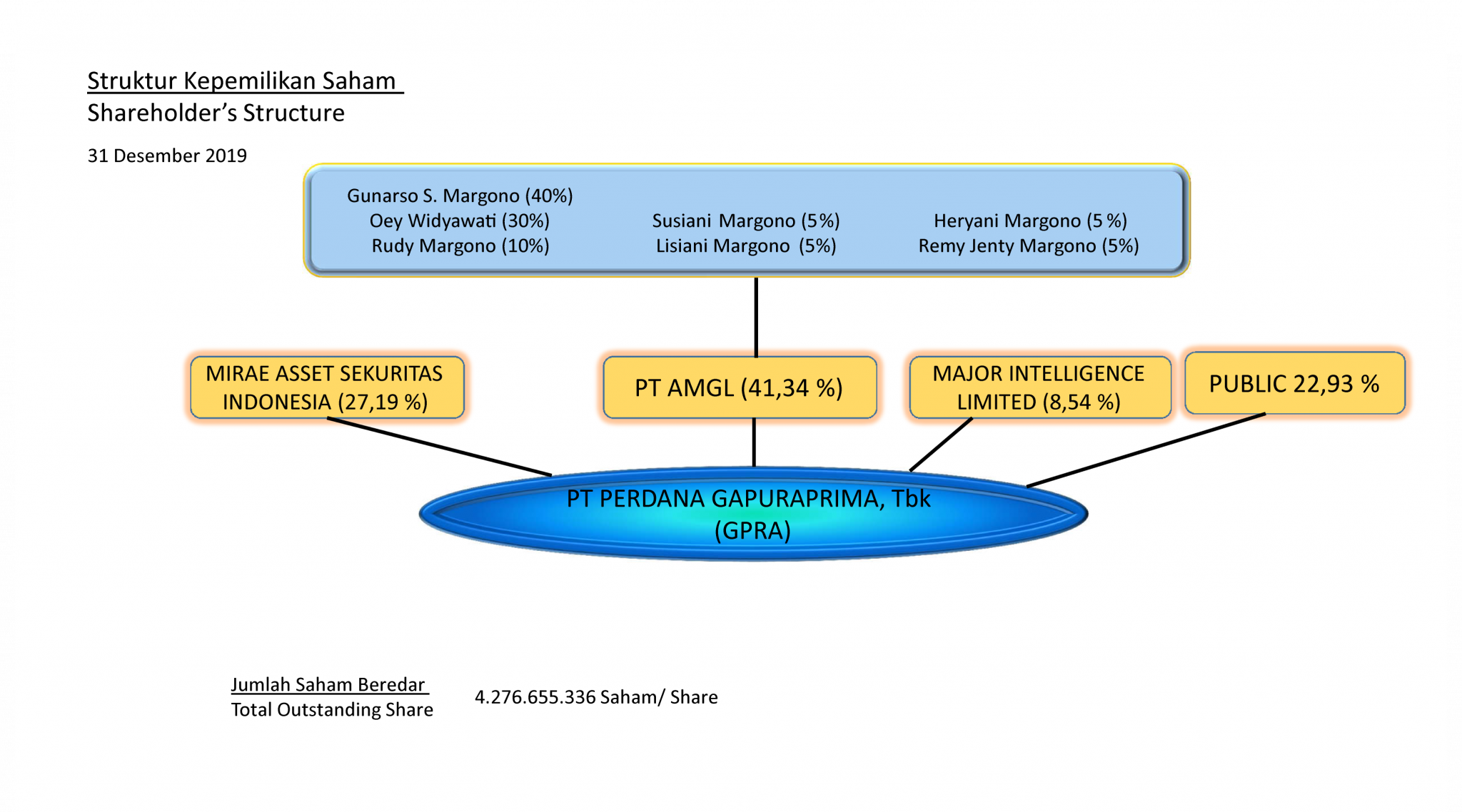 Informasi Pemegang Saham Utama Dan Pengendali Emiten PT Perdana